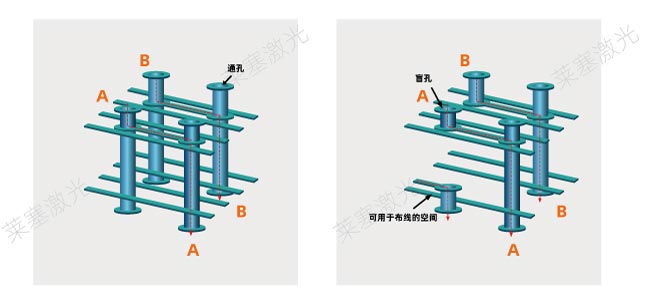激光鉆孔在PCB中是怎么工作的？(圖1)
